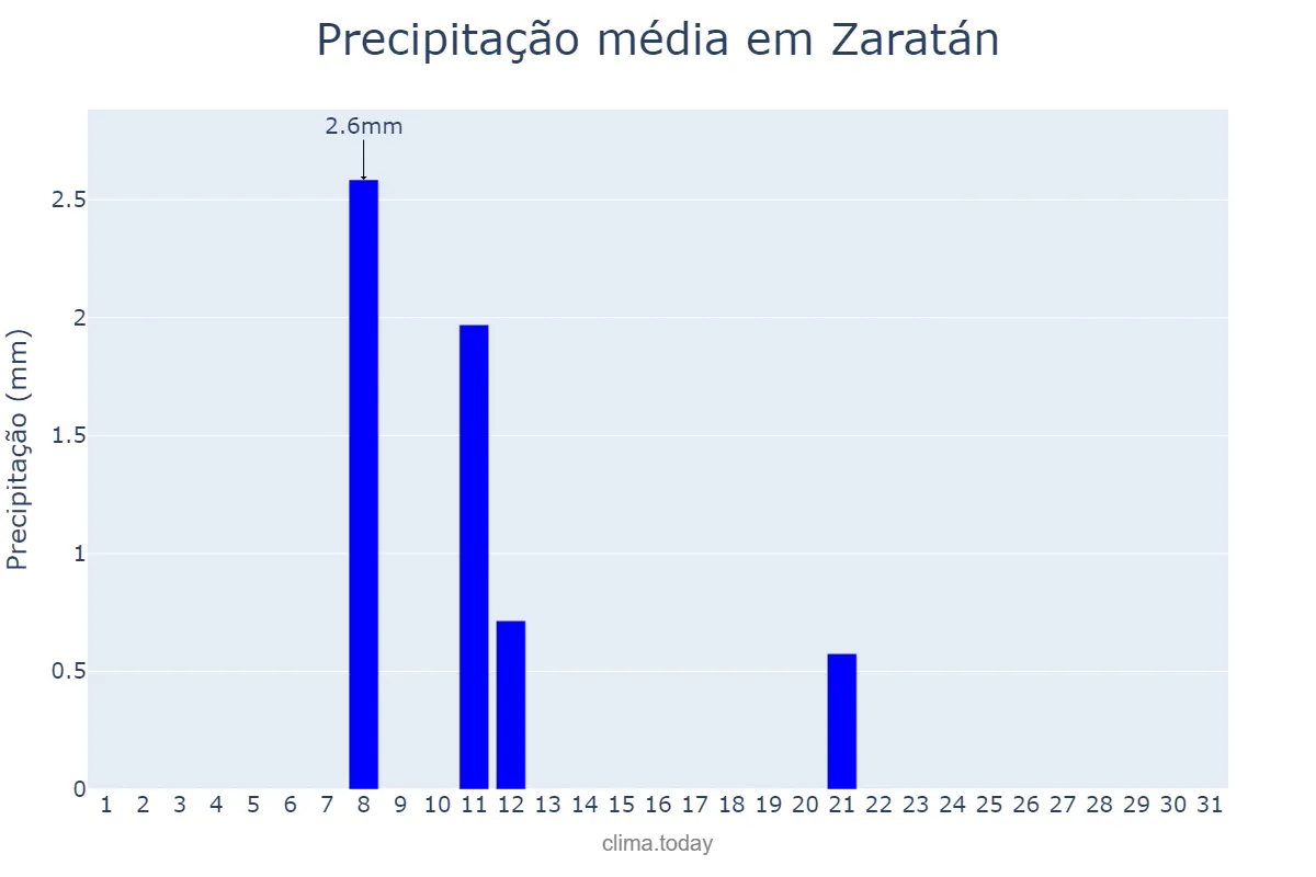 Precipitação em agosto em Zaratán, Castille-Leon, ES