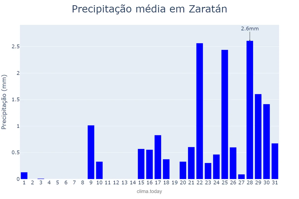 Precipitação em janeiro em Zaratán, Castille-Leon, ES
