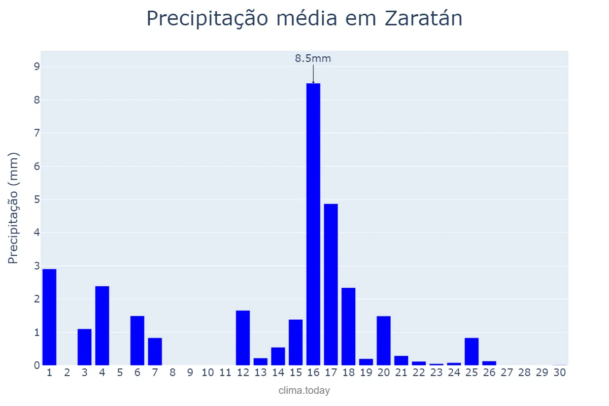 Precipitação em junho em Zaratán, Castille-Leon, ES