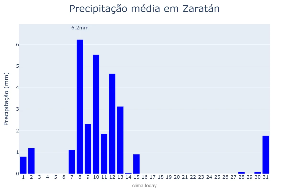 Precipitação em maio em Zaratán, Castille-Leon, ES