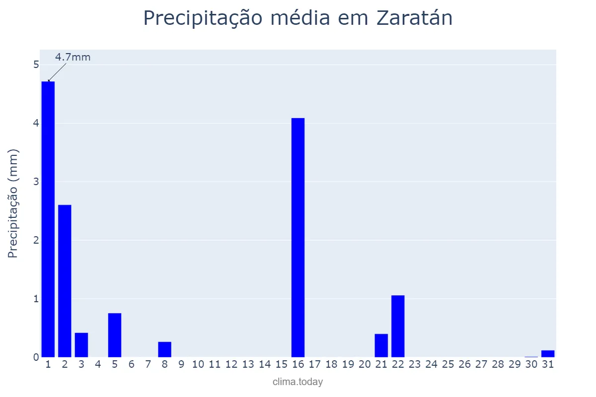 Precipitação em marco em Zaratán, Castille-Leon, ES