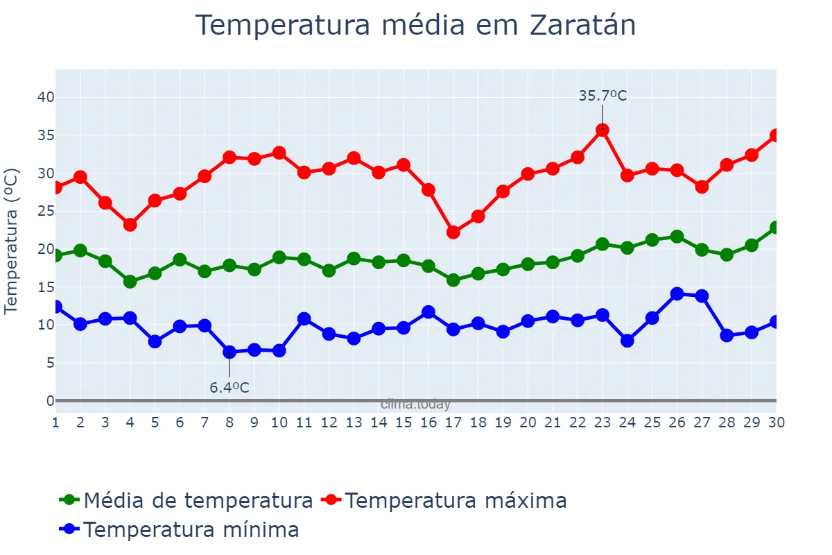 Temperatura em junho em Zaratán, Castille-Leon, ES