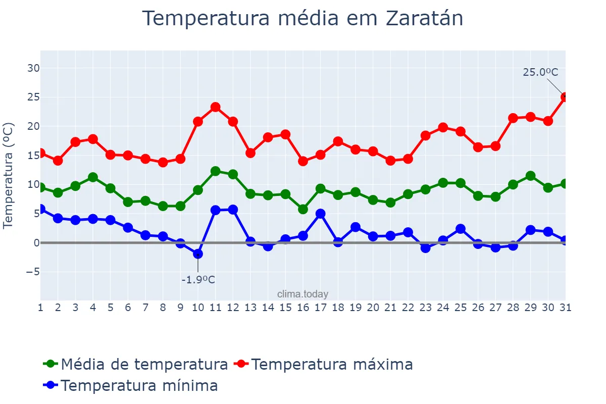 Temperatura em marco em Zaratán, Castille-Leon, ES