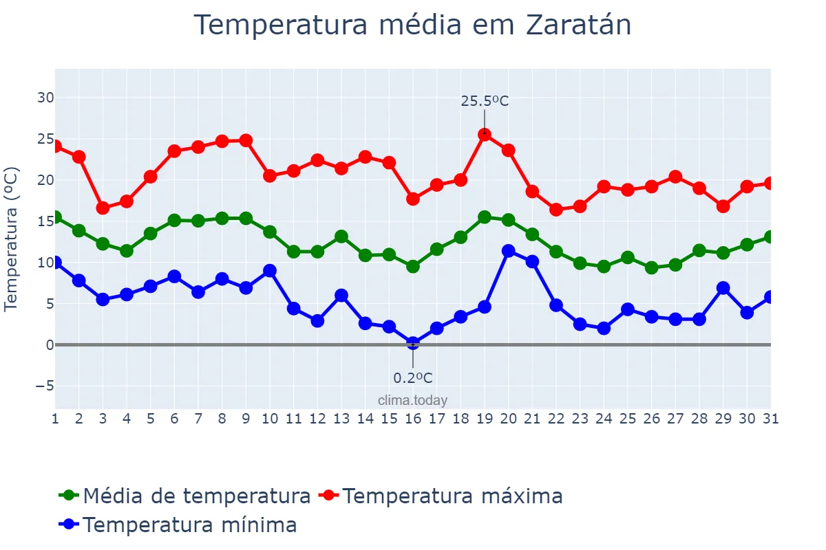 Temperatura em outubro em Zaratán, Castille-Leon, ES