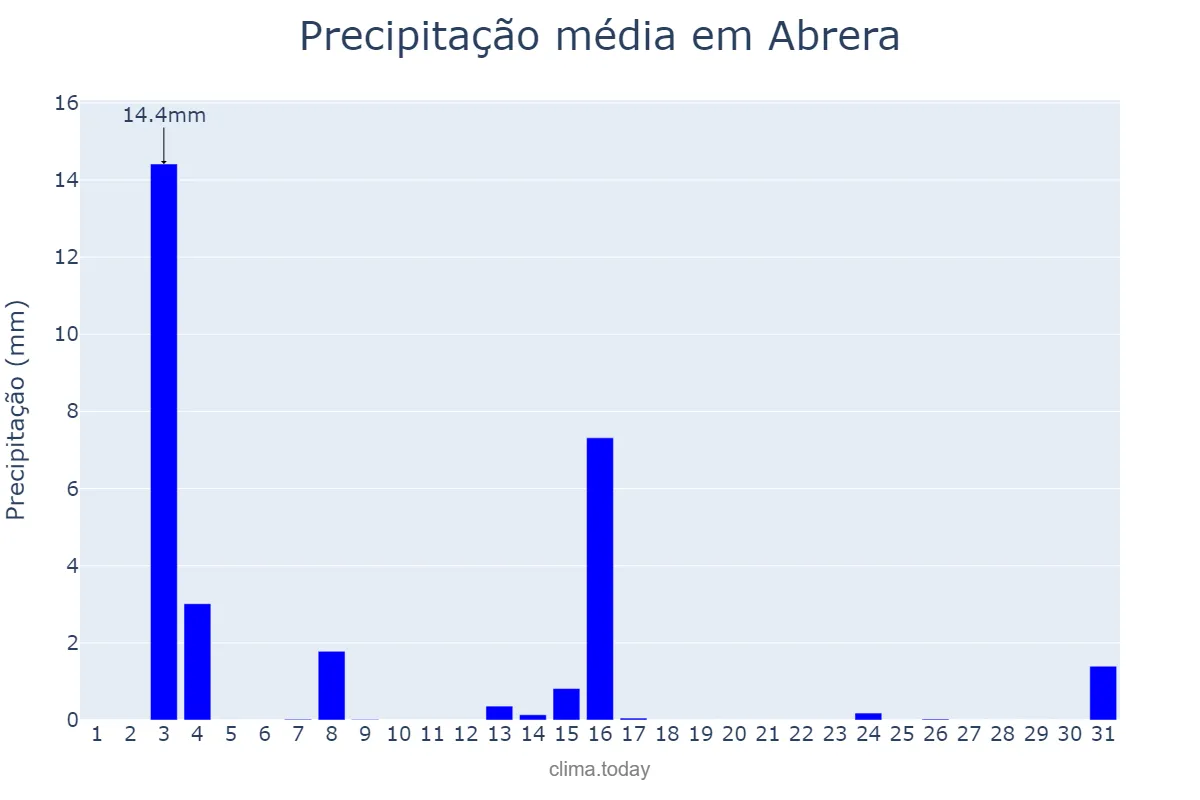 Precipitação em julho em Abrera, Catalonia, ES