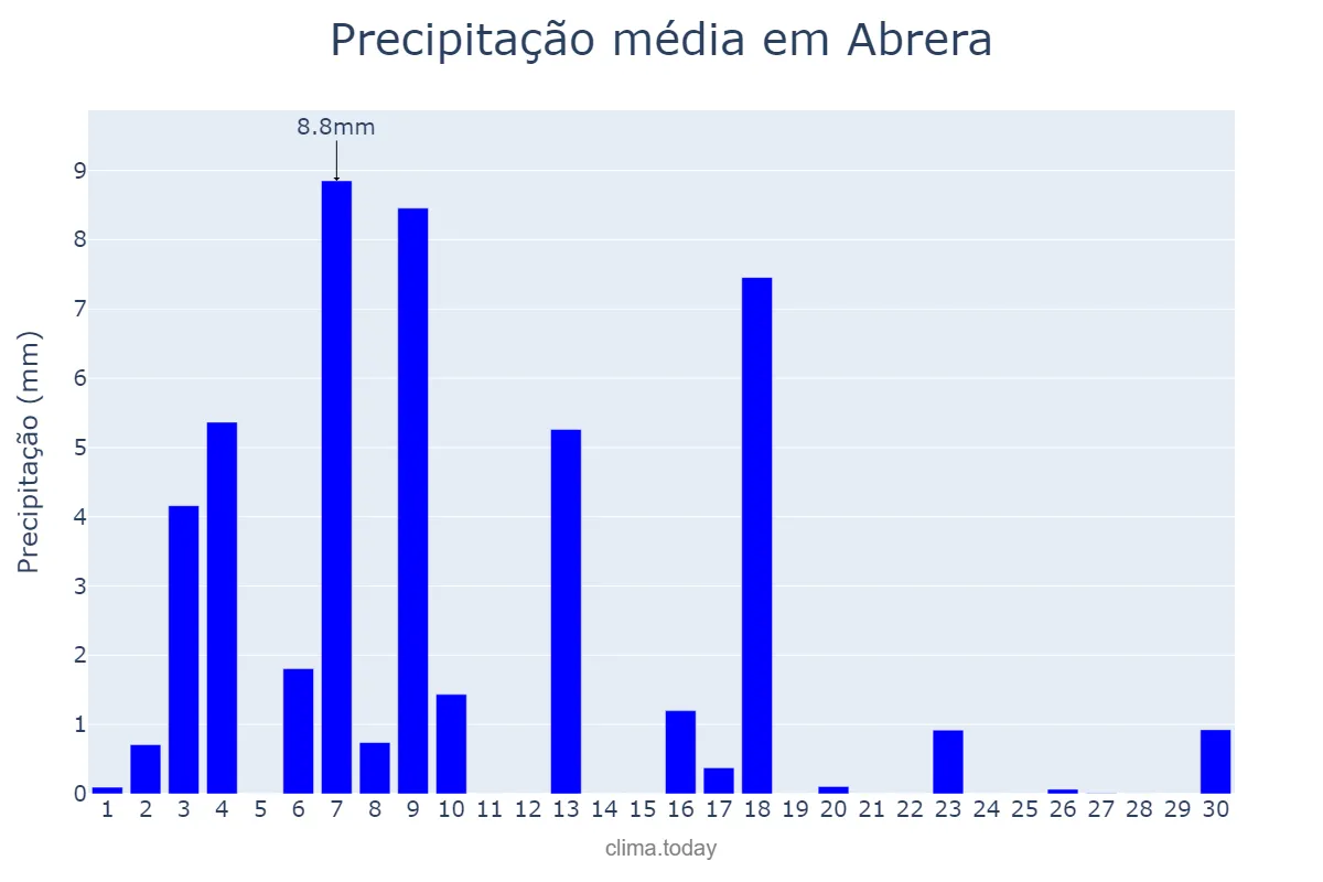 Precipitação em junho em Abrera, Catalonia, ES