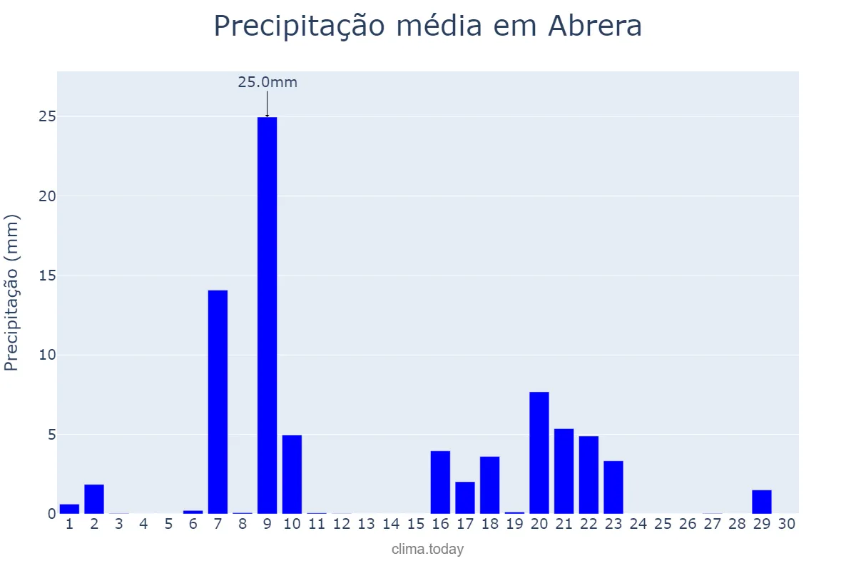 Precipitação em setembro em Abrera, Catalonia, ES