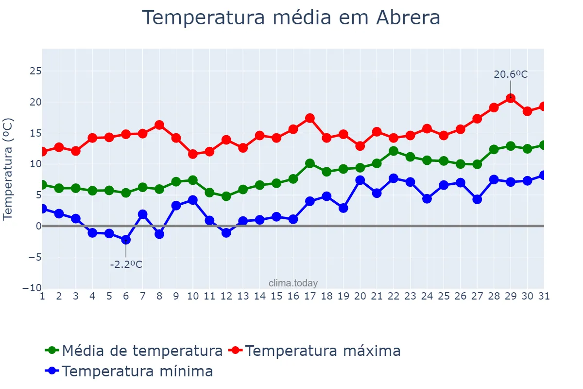 Temperatura em janeiro em Abrera, Catalonia, ES
