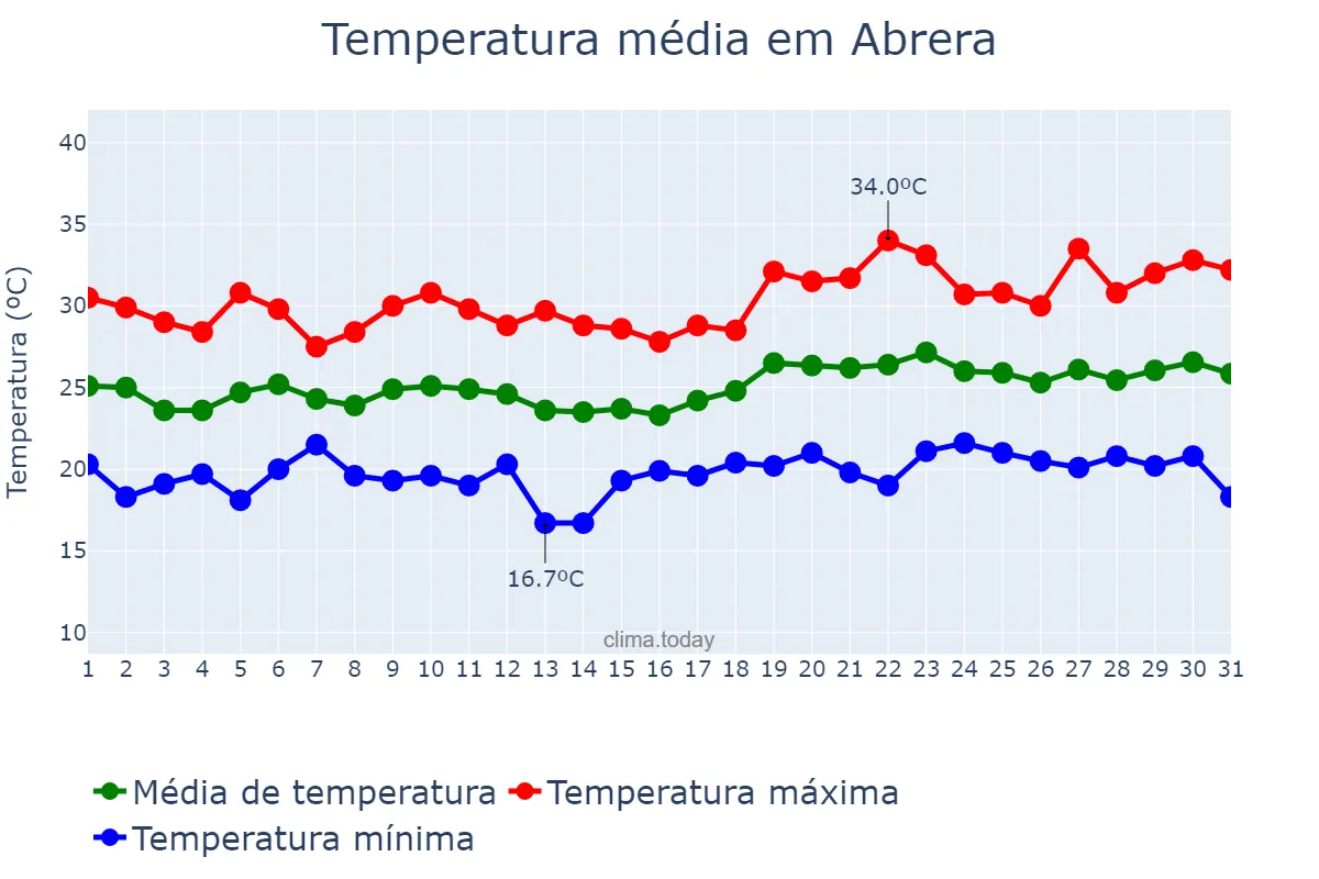Temperatura em julho em Abrera, Catalonia, ES