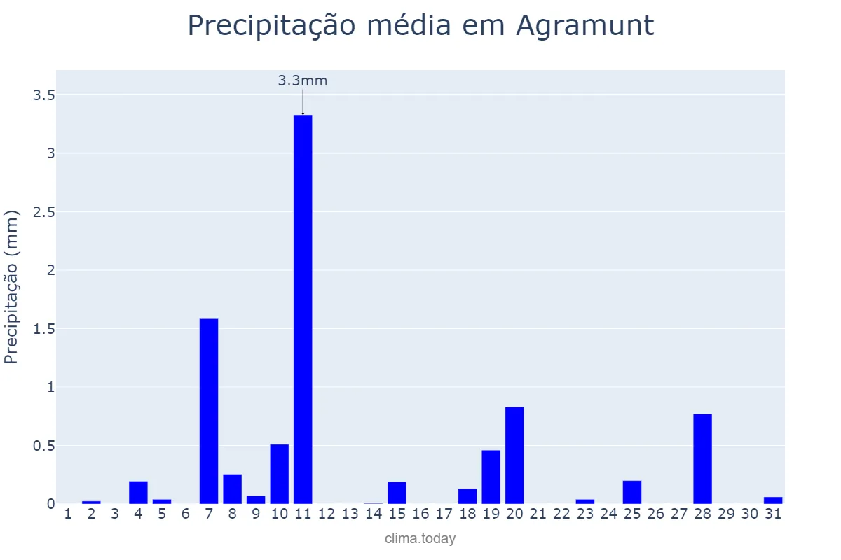 Precipitação em dezembro em Agramunt, Catalonia, ES
