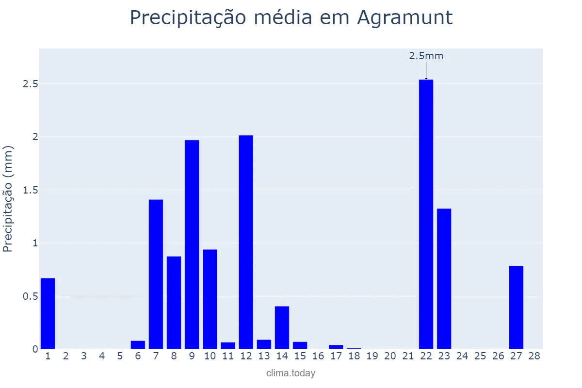 Precipitação em fevereiro em Agramunt, Catalonia, ES