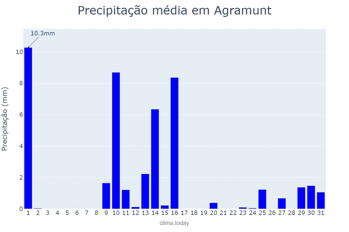 Precipitação em maio em Agramunt, Catalonia, ES