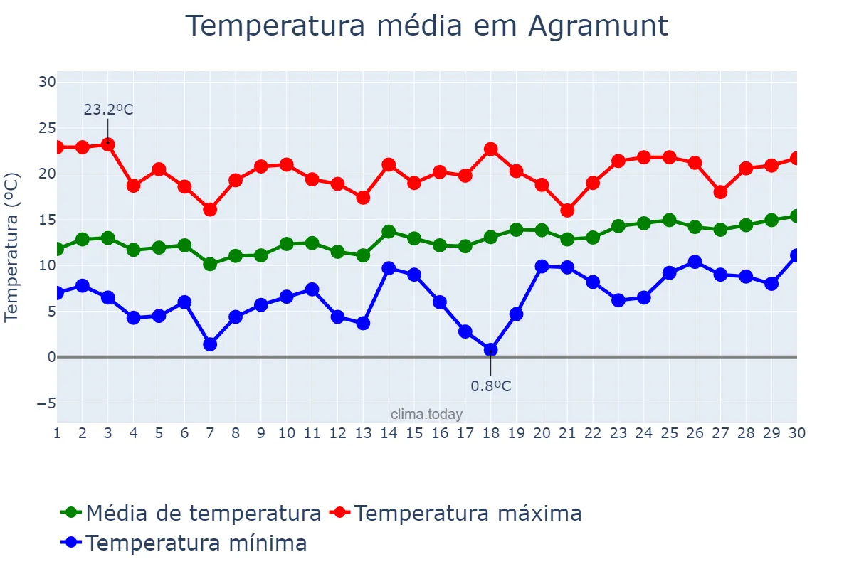 Temperatura em abril em Agramunt, Catalonia, ES