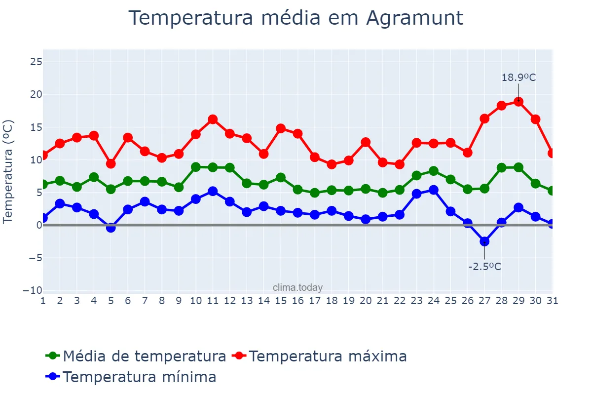 Temperatura em dezembro em Agramunt, Catalonia, ES