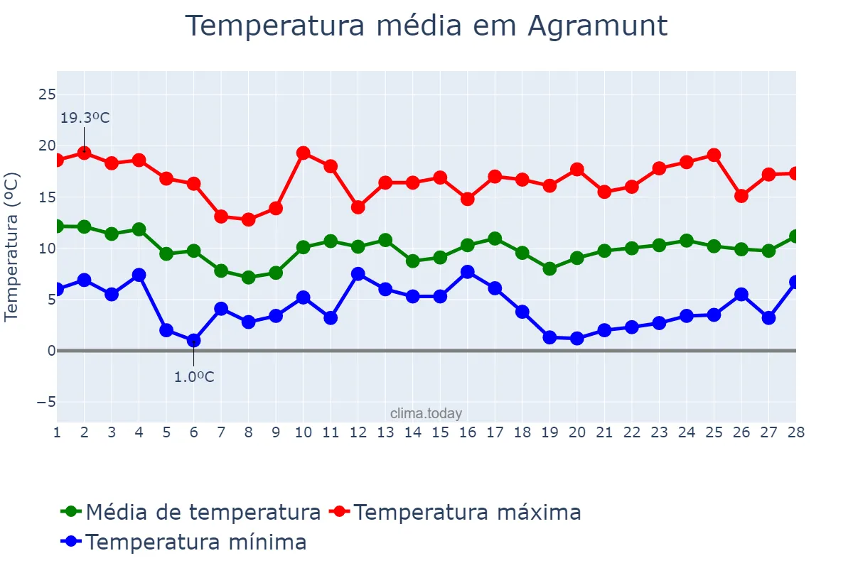 Temperatura em fevereiro em Agramunt, Catalonia, ES
