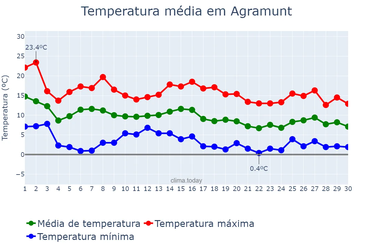 Temperatura em novembro em Agramunt, Catalonia, ES