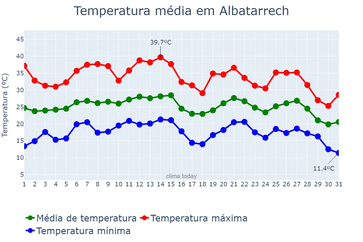 Temperatura em agosto em Albatarrech, Catalonia, ES