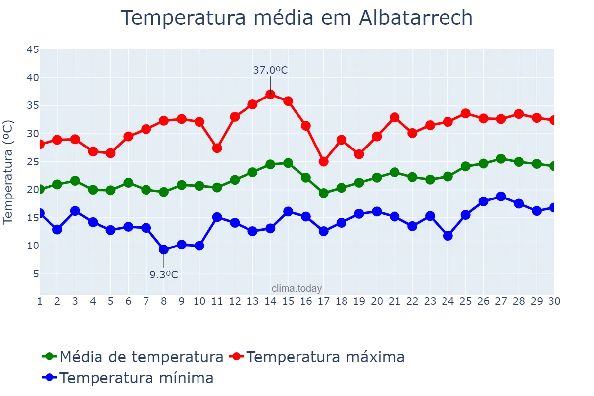 Temperatura em junho em Albatarrech, Catalonia, ES