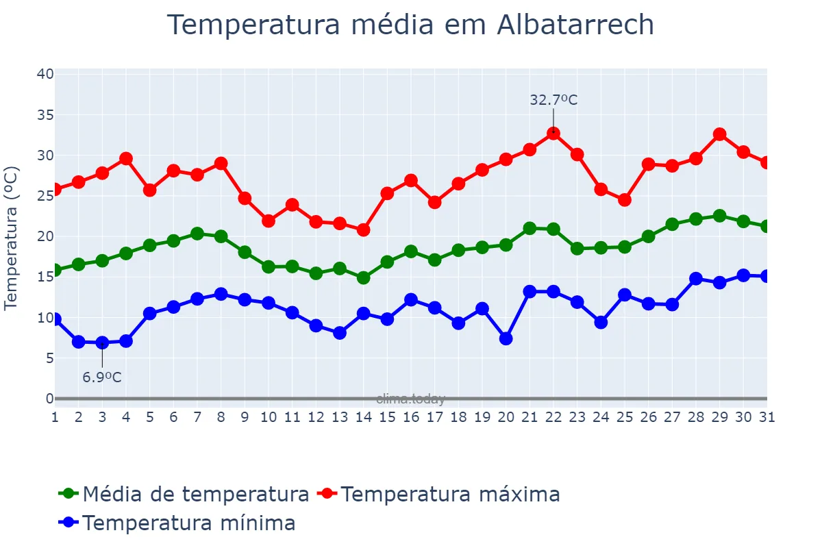 Temperatura em maio em Albatarrech, Catalonia, ES