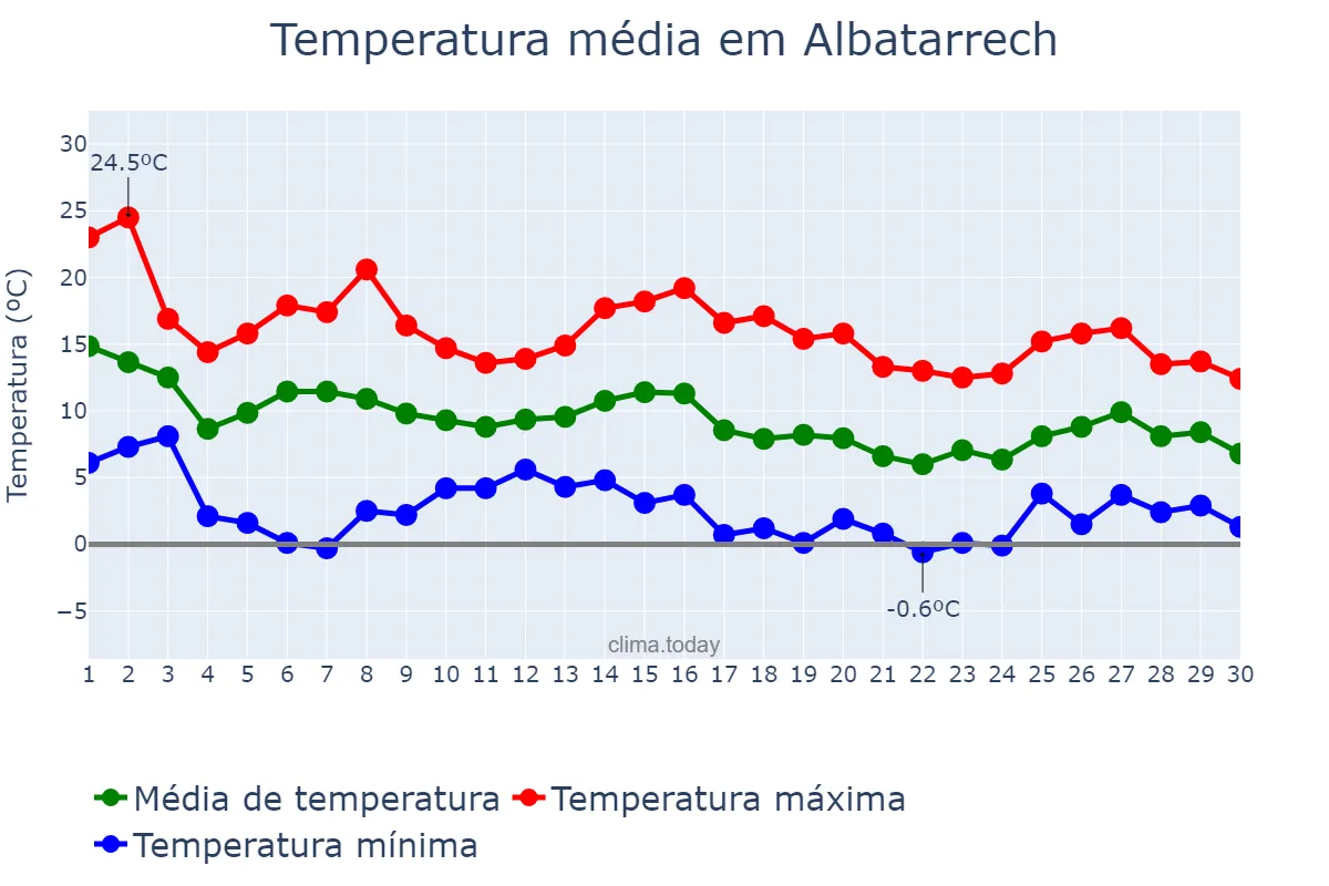 Temperatura em novembro em Albatarrech, Catalonia, ES