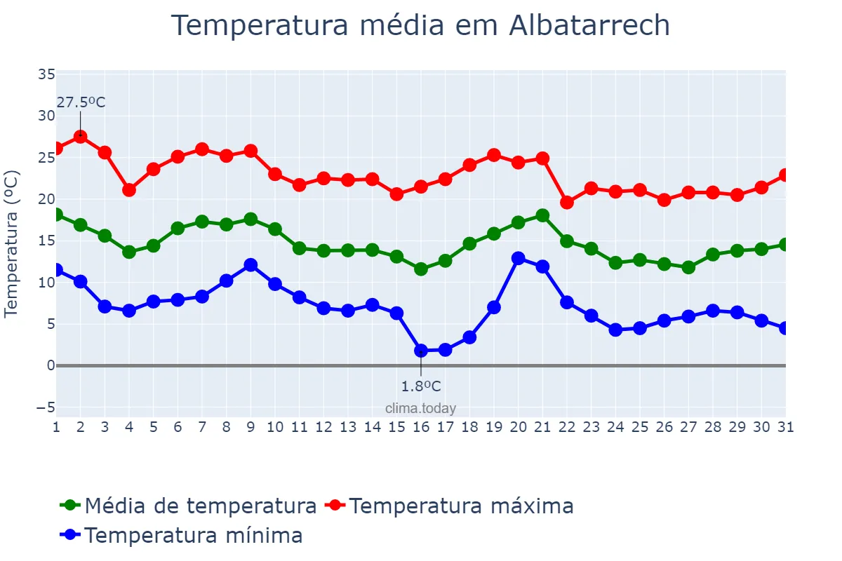 Temperatura em outubro em Albatarrech, Catalonia, ES