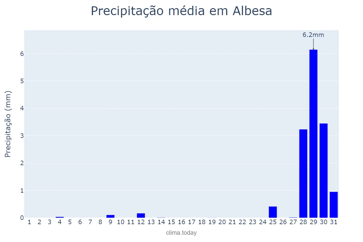 Precipitação em agosto em Albesa, Catalonia, ES