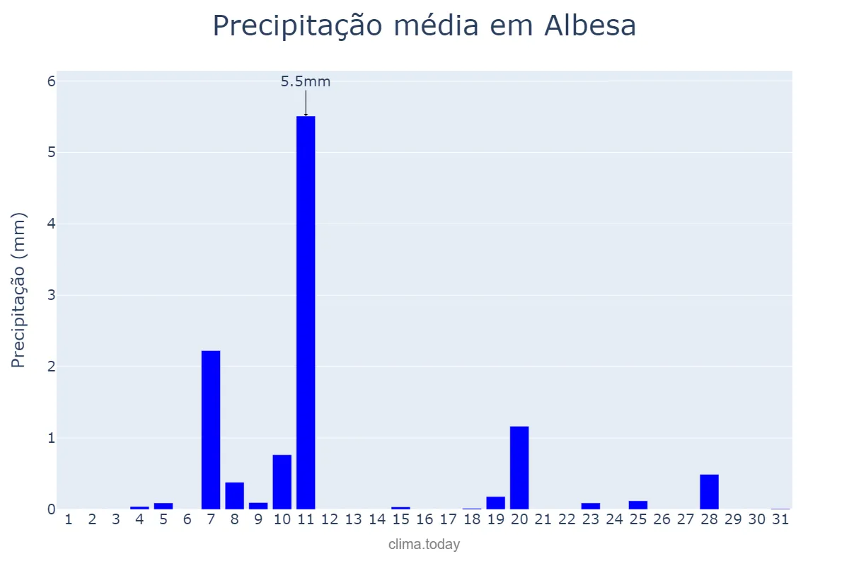 Precipitação em dezembro em Albesa, Catalonia, ES