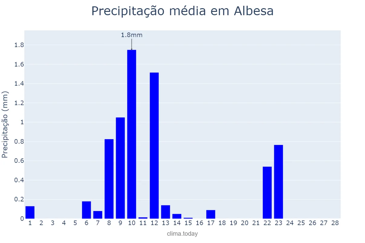 Precipitação em fevereiro em Albesa, Catalonia, ES
