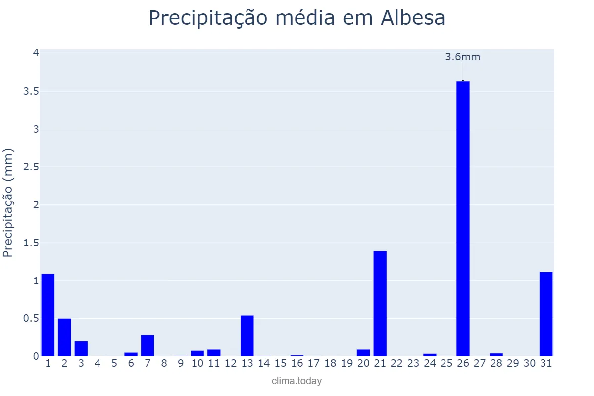 Precipitação em julho em Albesa, Catalonia, ES