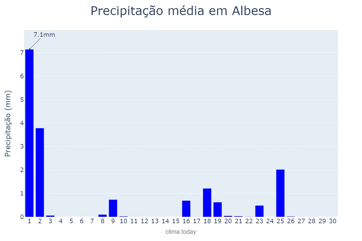 Precipitação em setembro em Albesa, Catalonia, ES