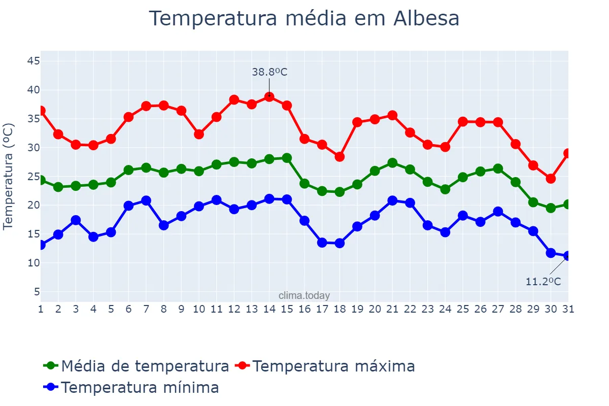 Temperatura em agosto em Albesa, Catalonia, ES