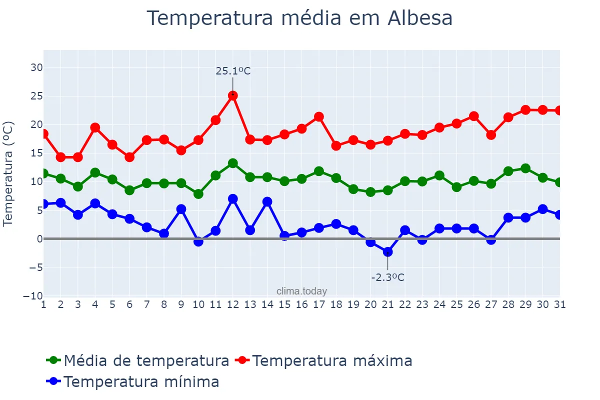 Temperatura em marco em Albesa, Catalonia, ES