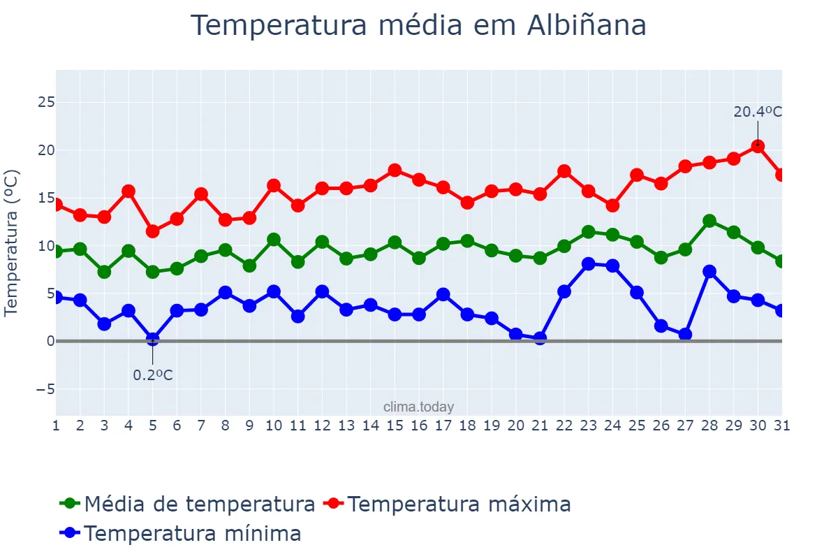 Temperatura em dezembro em Albiñana, Catalonia, ES