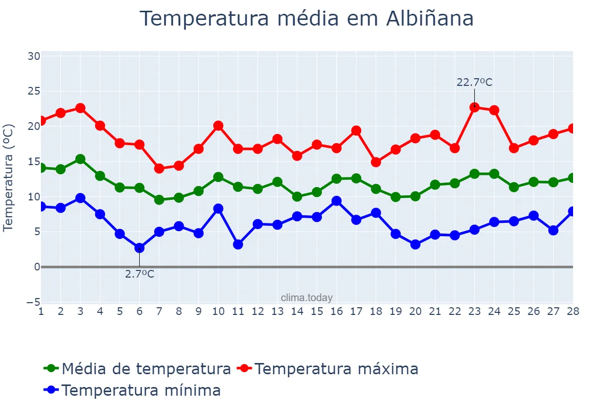 Temperatura em fevereiro em Albiñana, Catalonia, ES