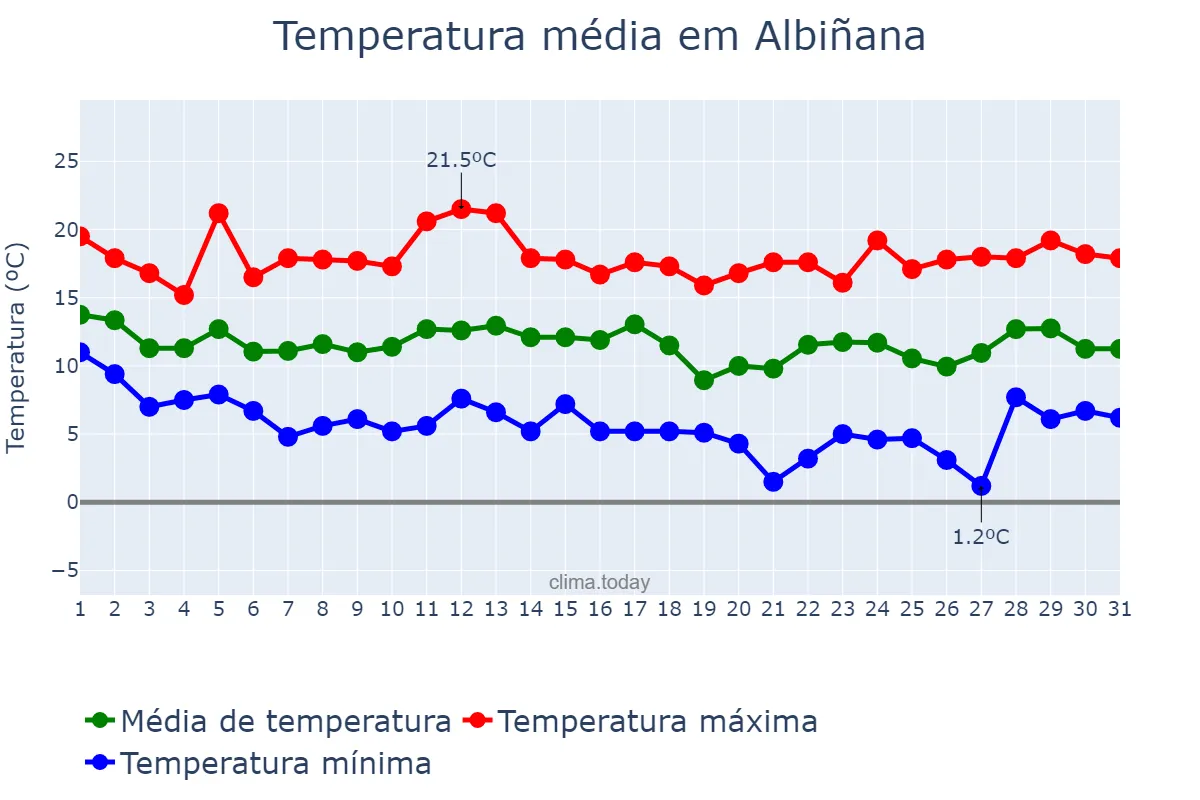 Temperatura em marco em Albiñana, Catalonia, ES