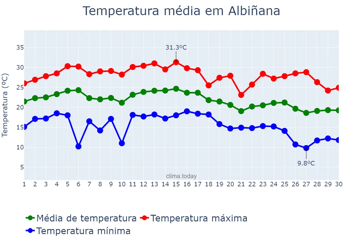 Temperatura em setembro em Albiñana, Catalonia, ES