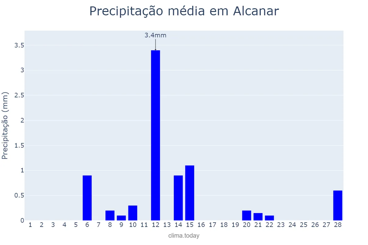 Precipitação em fevereiro em Alcanar, Catalonia, ES