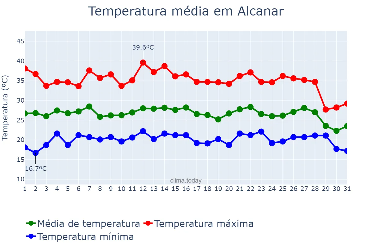 Temperatura em agosto em Alcanar, Catalonia, ES