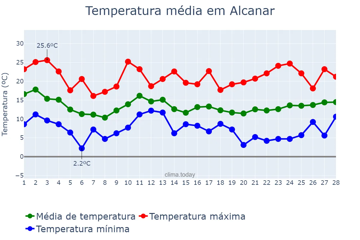 Temperatura em fevereiro em Alcanar, Catalonia, ES
