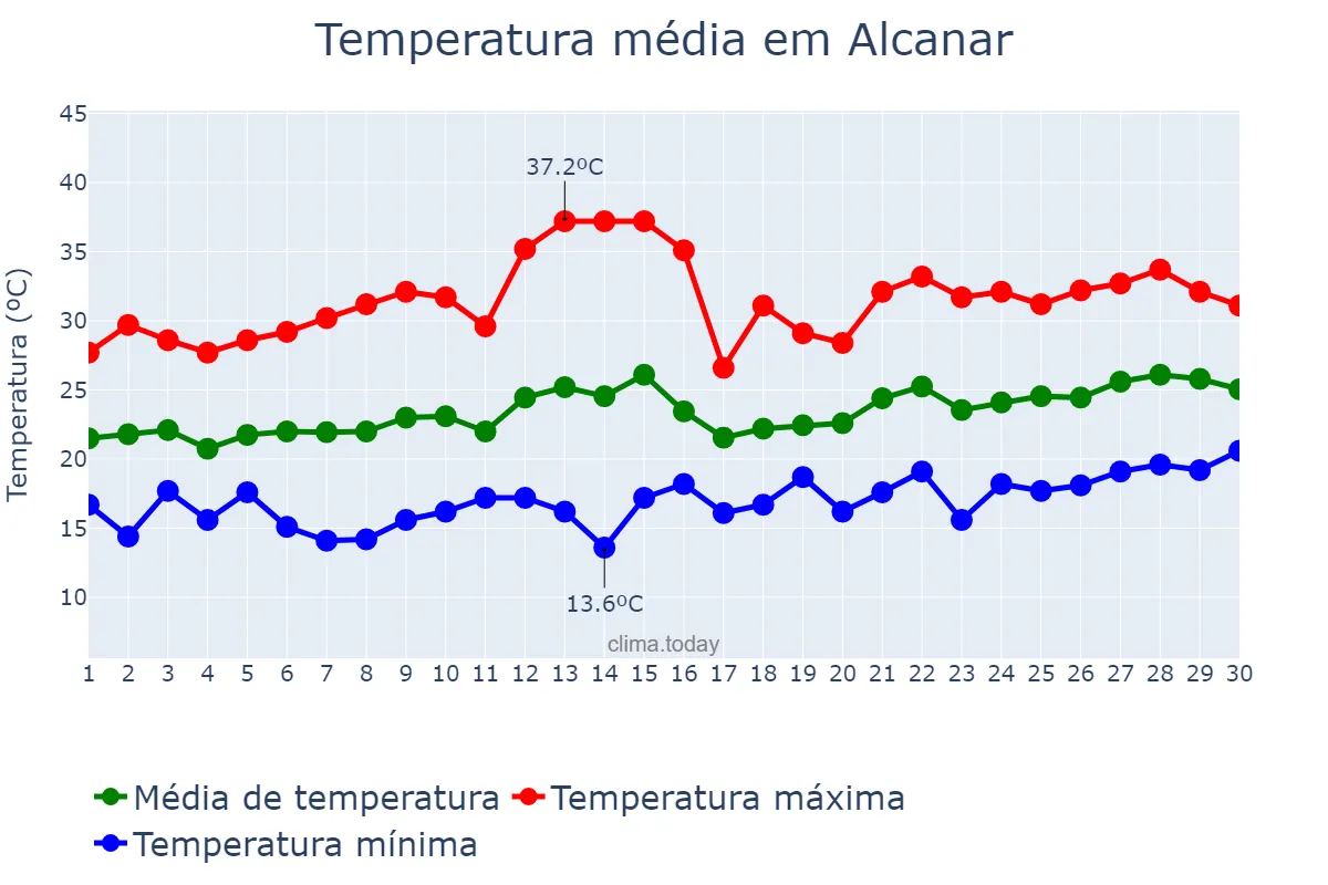 Temperatura em junho em Alcanar, Catalonia, ES