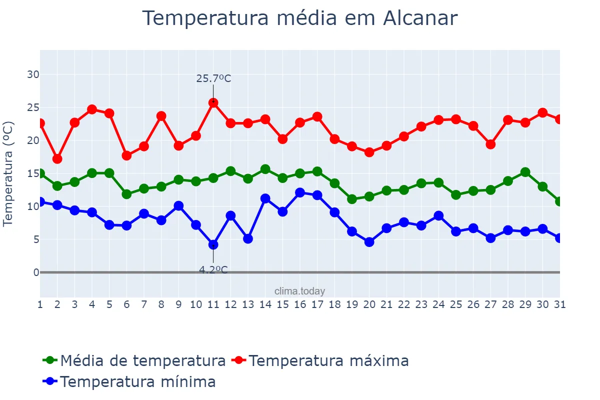 Temperatura em marco em Alcanar, Catalonia, ES