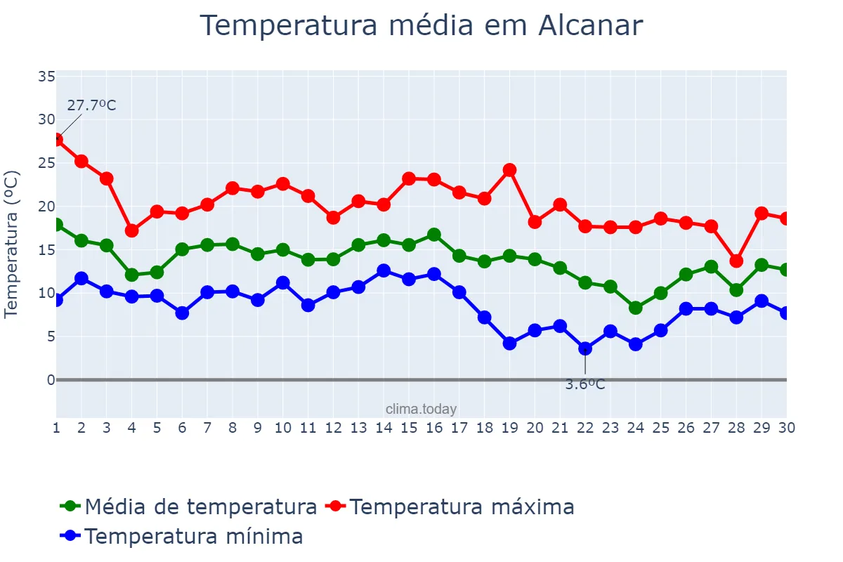 Temperatura em novembro em Alcanar, Catalonia, ES