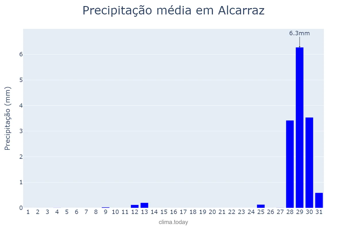 Precipitação em agosto em Alcarraz, Catalonia, ES