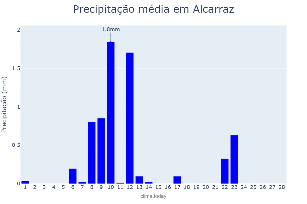 Precipitação em fevereiro em Alcarraz, Catalonia, ES