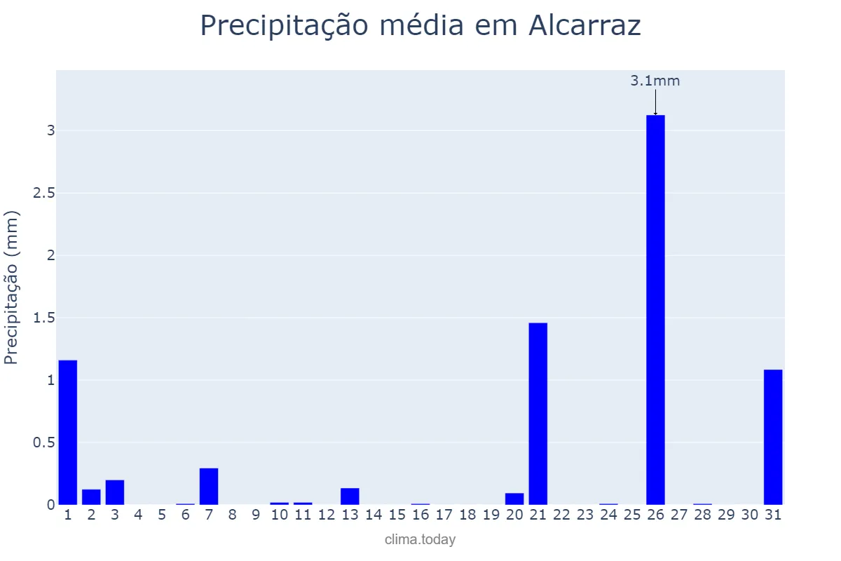 Precipitação em julho em Alcarraz, Catalonia, ES