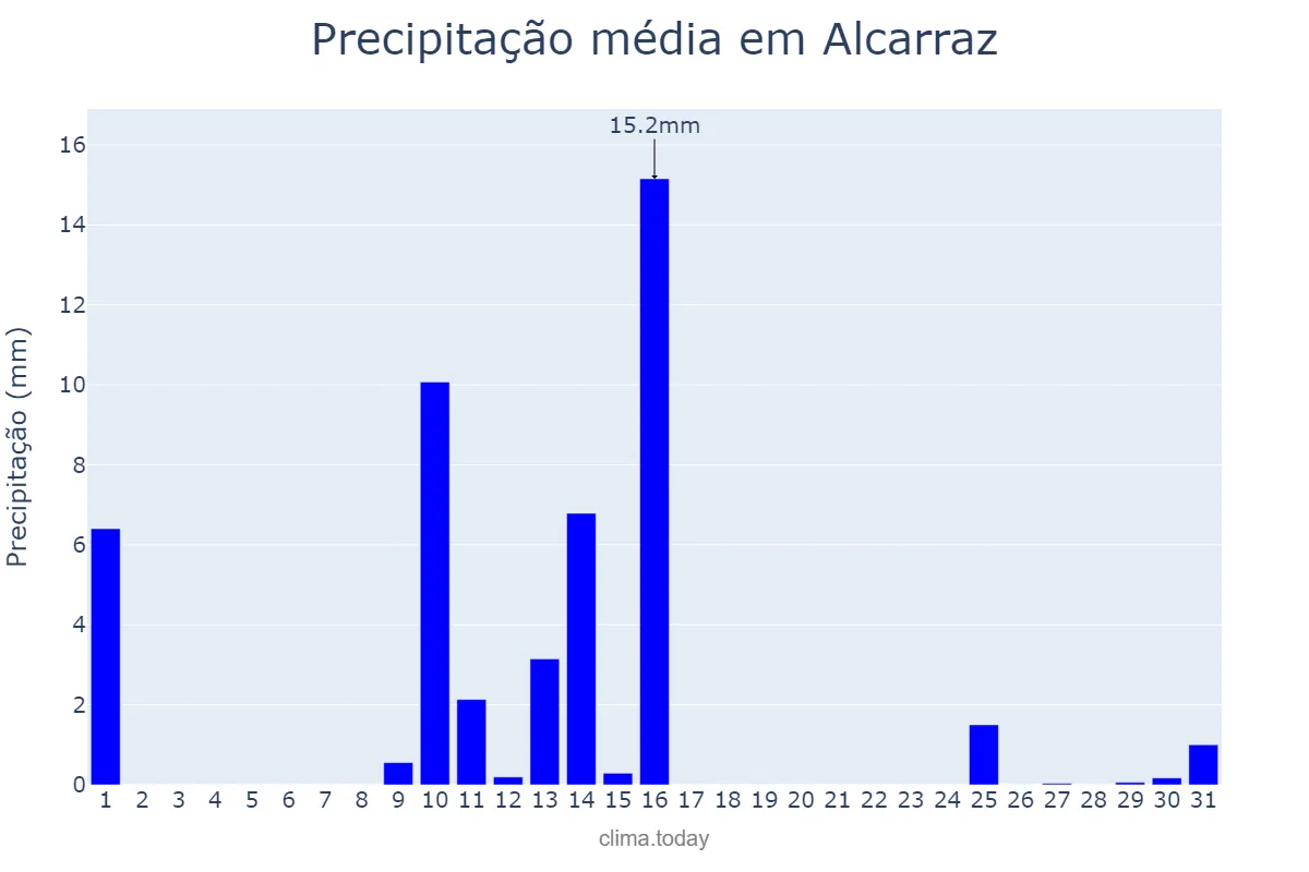 Precipitação em maio em Alcarraz, Catalonia, ES