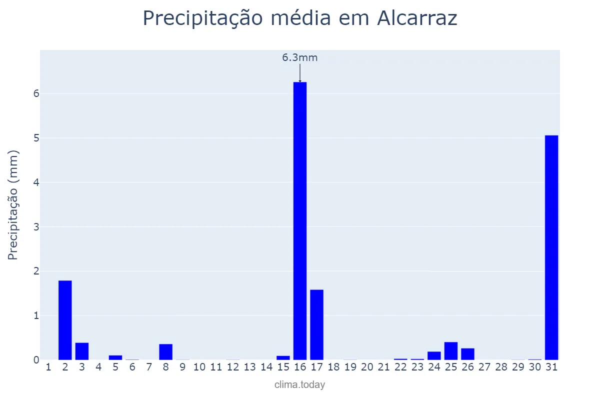 Precipitação em marco em Alcarraz, Catalonia, ES