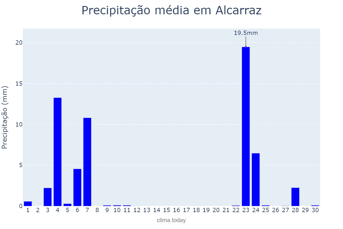 Precipitação em novembro em Alcarraz, Catalonia, ES