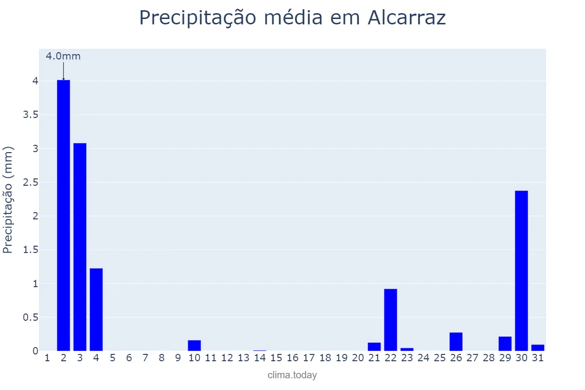 Precipitação em outubro em Alcarraz, Catalonia, ES