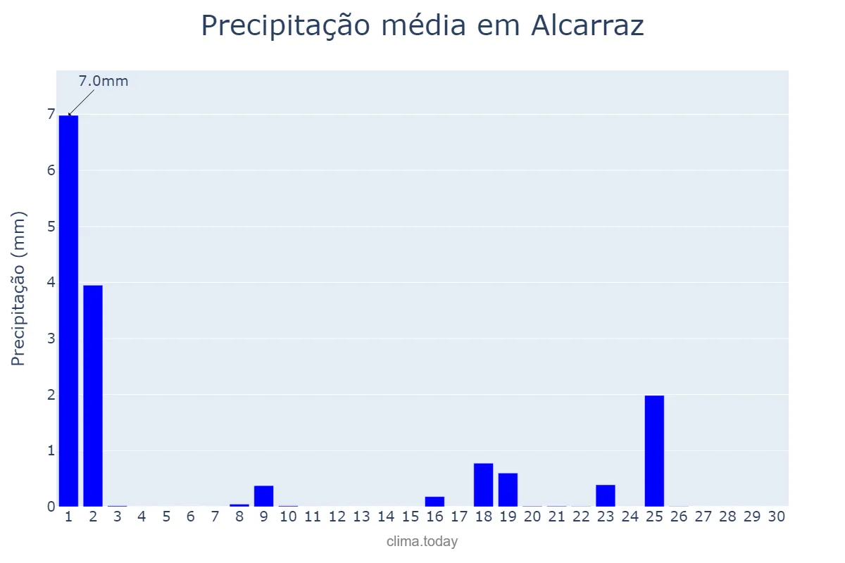 Precipitação em setembro em Alcarraz, Catalonia, ES